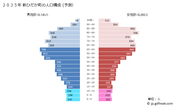 グラフ 新ひだか町(ｼﾝﾋﾀﾞｶﾁｮｳ 北海道)の人口と世帯 2035年の人口ピラミッド（予測）