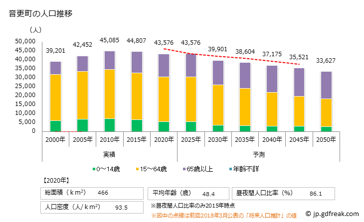グラフ 音更町(ｵﾄﾌｹﾁｮｳ 北海道)の人口と世帯 人口推移