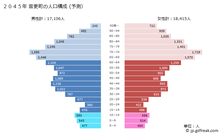 グラフ 音更町(ｵﾄﾌｹﾁｮｳ 北海道)の人口と世帯 2045年の人口ピラミッド（予測）