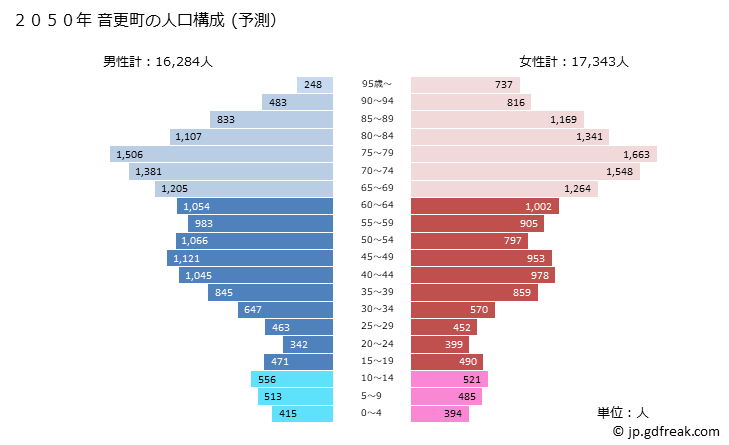 グラフ 音更町(ｵﾄﾌｹﾁｮｳ 北海道)の人口と世帯 2050年の人口ピラミッド（予測）