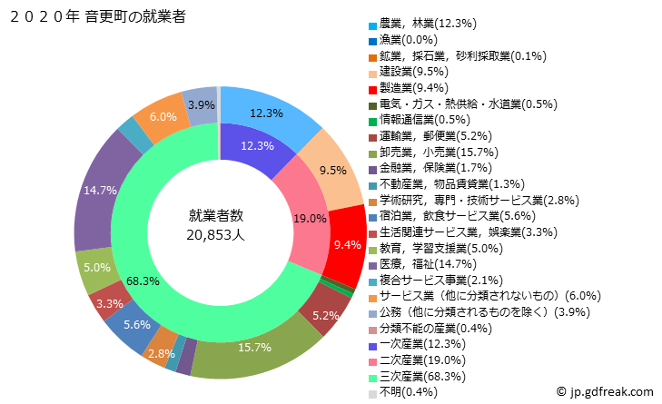 グラフ 音更町(ｵﾄﾌｹﾁｮｳ 北海道)の人口と世帯 就業者数とその産業構成