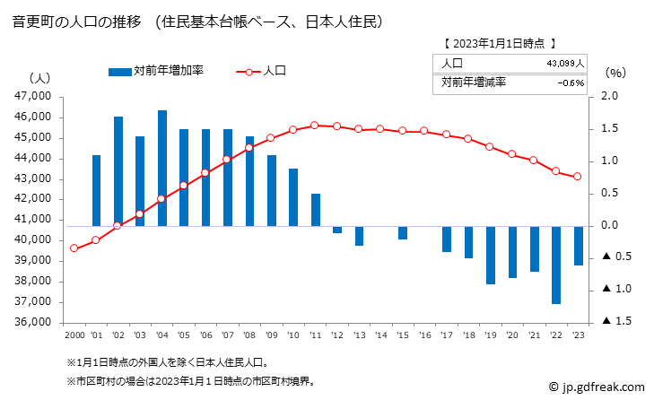 グラフ 音更町(ｵﾄﾌｹﾁｮｳ 北海道)の人口と世帯 人口推移（住民基本台帳ベース）