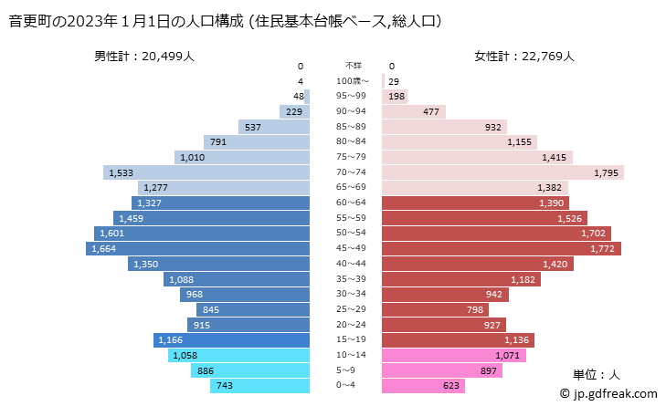 グラフ 音更町(ｵﾄﾌｹﾁｮｳ 北海道)の人口と世帯 2023年の人口ピラミッド（住民基本台帳ベース）