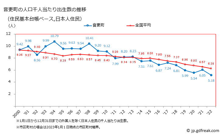グラフ 音更町(ｵﾄﾌｹﾁｮｳ 北海道)の人口と世帯 住民千人当たりの出生数（住民基本台帳ベース）