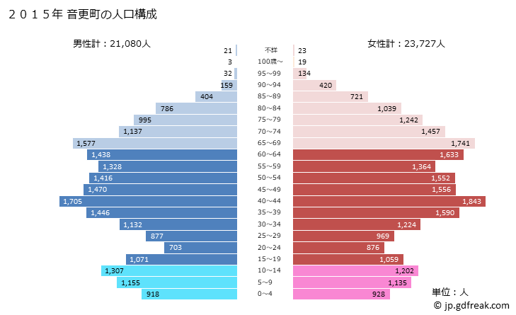 グラフ 音更町(ｵﾄﾌｹﾁｮｳ 北海道)の人口と世帯 2015年の人口ピラミッド