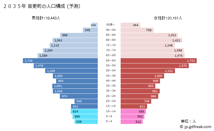 グラフ 音更町(ｵﾄﾌｹﾁｮｳ 北海道)の人口と世帯 2035年の人口ピラミッド（予測）