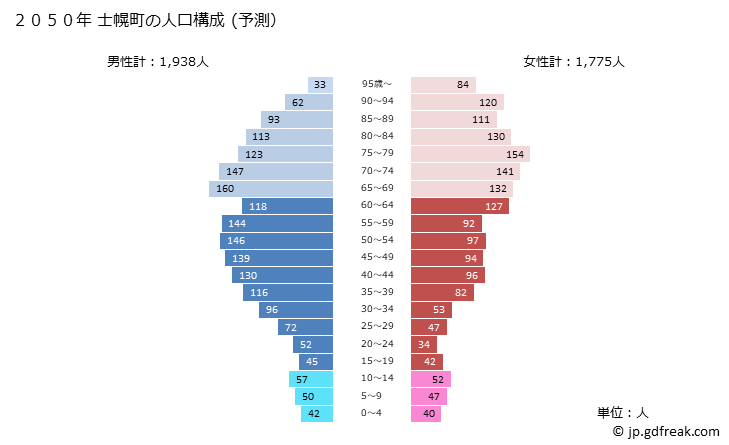 グラフ 士幌町(ｼﾎﾛﾁｮｳ 北海道)の人口と世帯 2050年の人口ピラミッド（予測）