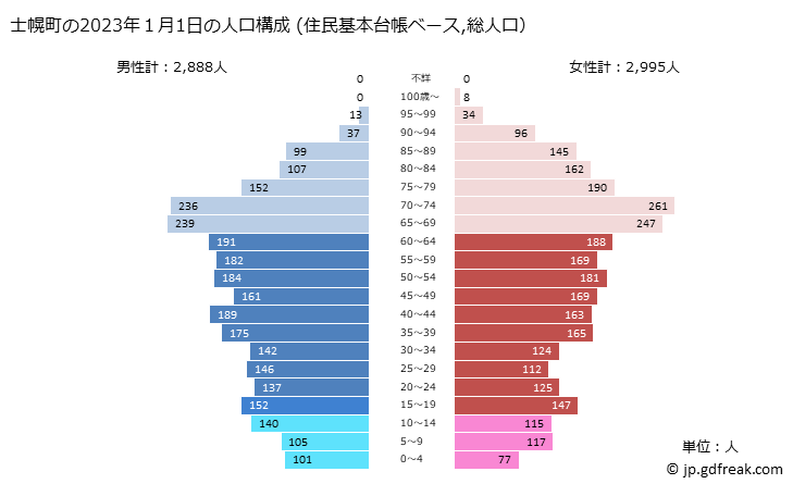 グラフ 士幌町(ｼﾎﾛﾁｮｳ 北海道)の人口と世帯 2023年の人口ピラミッド（住民基本台帳ベース）