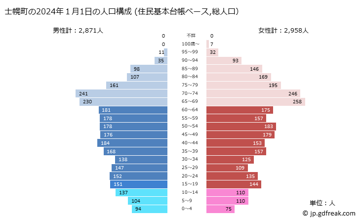 グラフ 士幌町(ｼﾎﾛﾁｮｳ 北海道)の人口と世帯 2024年の人口ピラミッド（住民基本台帳ベース）