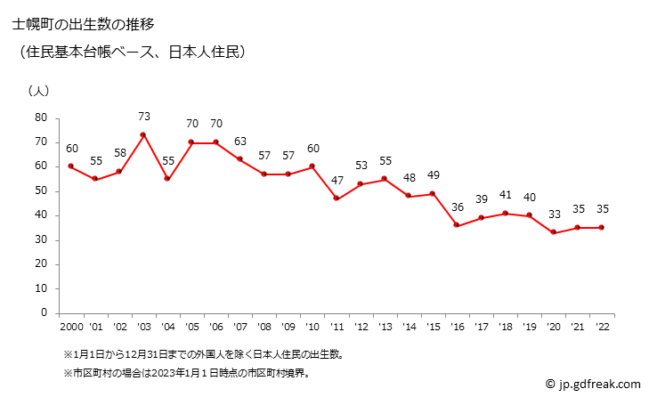 グラフ 士幌町(ｼﾎﾛﾁｮｳ 北海道)の人口と世帯 出生数推移（住民基本台帳ベース）