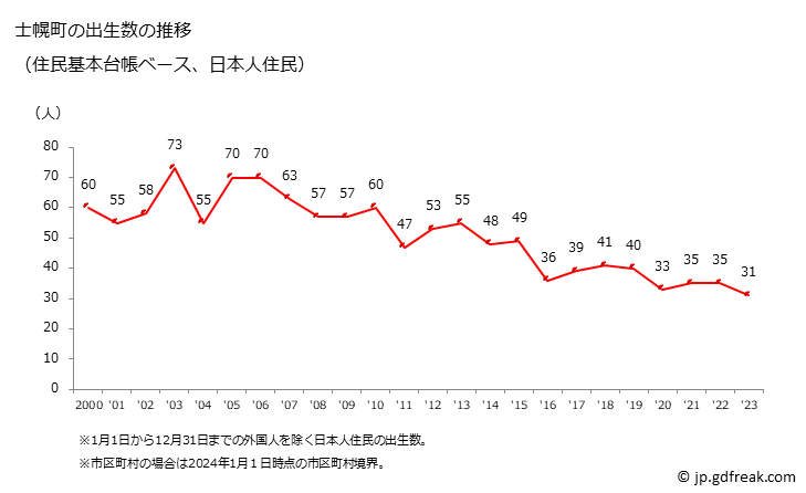 グラフ 士幌町(ｼﾎﾛﾁｮｳ 北海道)の人口と世帯 出生数推移（住民基本台帳ベース）