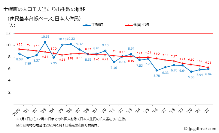 グラフ 士幌町(ｼﾎﾛﾁｮｳ 北海道)の人口と世帯 住民千人当たりの出生数（住民基本台帳ベース）