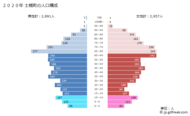 グラフ 士幌町(ｼﾎﾛﾁｮｳ 北海道)の人口と世帯 2020年の人口ピラミッド