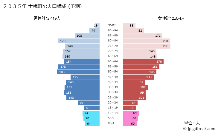 グラフ 士幌町(ｼﾎﾛﾁｮｳ 北海道)の人口と世帯 2035年の人口ピラミッド（予測）