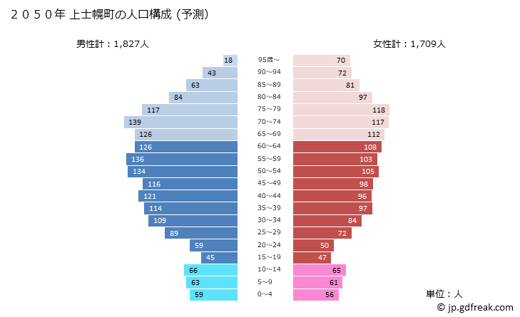 グラフ 上士幌町(ｶﾐｼﾎﾛﾁｮｳ 北海道)の人口と世帯 2050年の人口ピラミッド（予測）