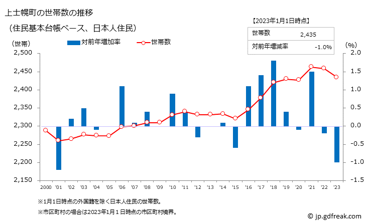 グラフ 上士幌町(ｶﾐｼﾎﾛﾁｮｳ 北海道)の人口と世帯 世帯数推移（住民基本台帳ベース）