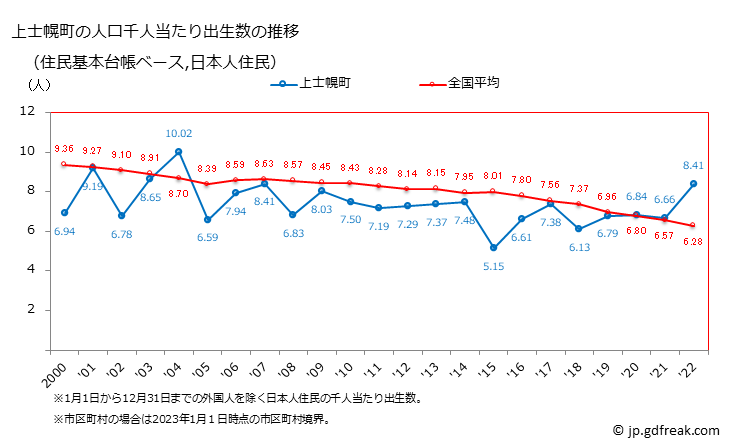 グラフ 上士幌町(ｶﾐｼﾎﾛﾁｮｳ 北海道)の人口と世帯 住民千人当たりの出生数（住民基本台帳ベース）