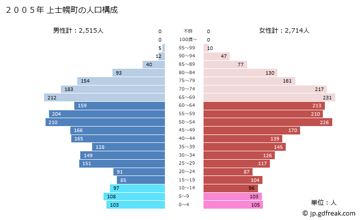 グラフ 上士幌町(ｶﾐｼﾎﾛﾁｮｳ 北海道)の人口と世帯 2005年の人口ピラミッド