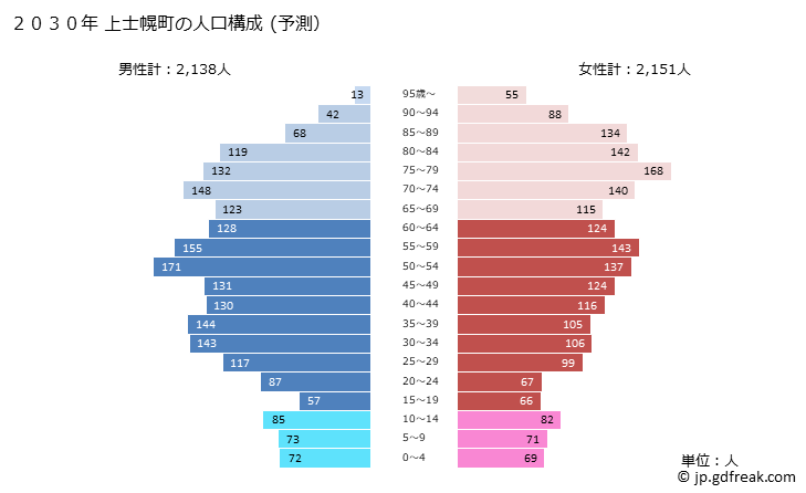 グラフ 上士幌町(ｶﾐｼﾎﾛﾁｮｳ 北海道)の人口と世帯 2030年の人口ピラミッド（予測）