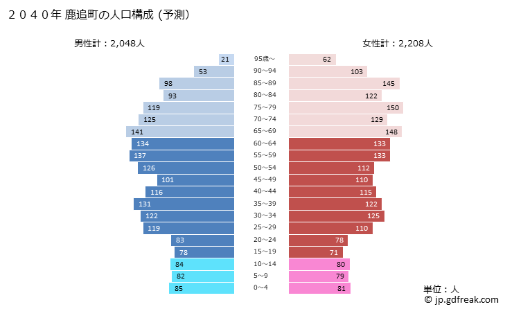 グラフ 鹿追町(ｼｶｵｲﾁｮｳ 北海道)の人口と世帯 2040年の人口ピラミッド（予測）