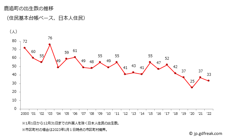 グラフ 鹿追町(ｼｶｵｲﾁｮｳ 北海道)の人口と世帯 出生数推移（住民基本台帳ベース）