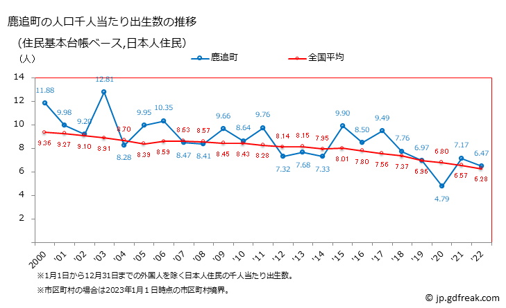グラフ 鹿追町(ｼｶｵｲﾁｮｳ 北海道)の人口と世帯 住民千人当たりの出生数（住民基本台帳ベース）