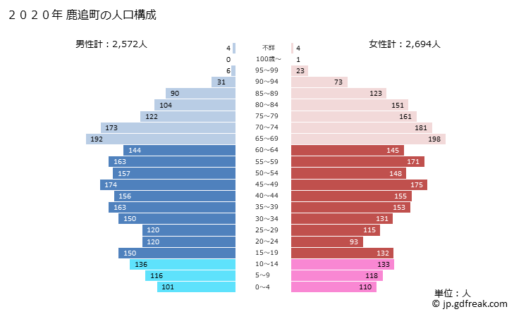 グラフ 鹿追町(ｼｶｵｲﾁｮｳ 北海道)の人口と世帯 2020年の人口ピラミッド
