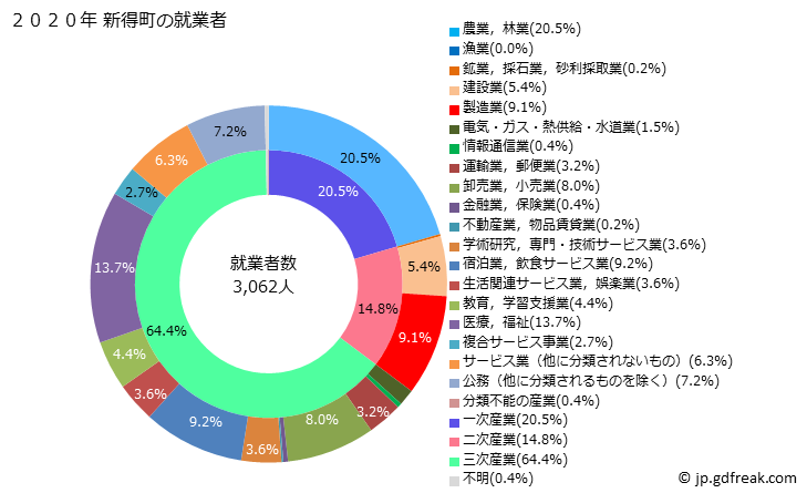 グラフ 新得町(ｼﾝﾄｸﾁｮｳ 北海道)の人口と世帯 就業者数とその産業構成