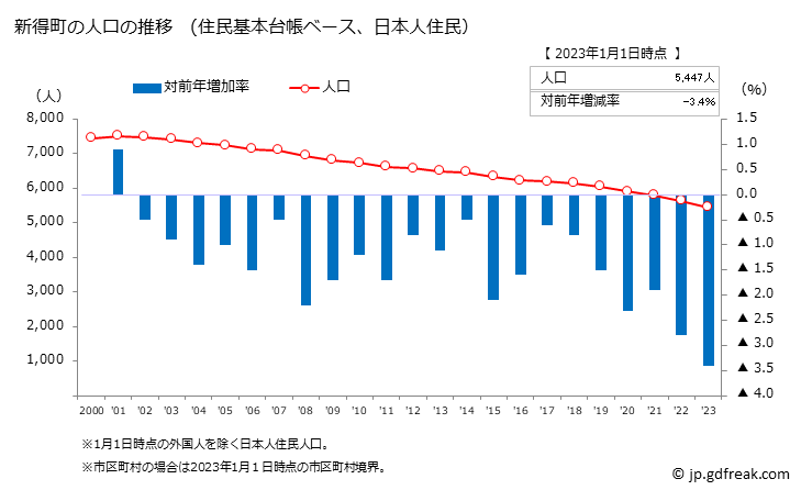 グラフ 新得町(ｼﾝﾄｸﾁｮｳ 北海道)の人口と世帯 人口推移（住民基本台帳ベース）