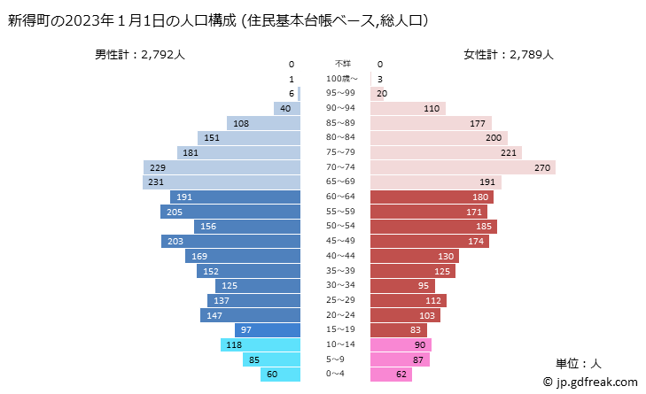 グラフ 新得町(ｼﾝﾄｸﾁｮｳ 北海道)の人口と世帯 2023年の人口ピラミッド（住民基本台帳ベース）