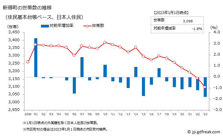 グラフ 新得町(ｼﾝﾄｸﾁｮｳ 北海道)の人口と世帯 世帯数推移（住民基本台帳ベース）