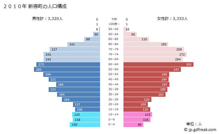 グラフ 新得町(ｼﾝﾄｸﾁｮｳ 北海道)の人口と世帯 2010年の人口ピラミッド