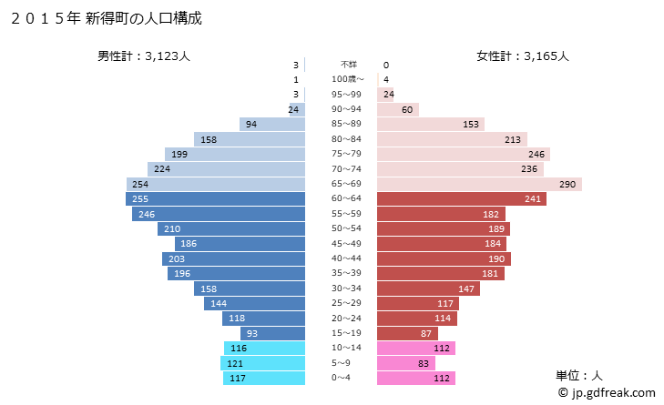 グラフ 新得町(ｼﾝﾄｸﾁｮｳ 北海道)の人口と世帯 2015年の人口ピラミッド