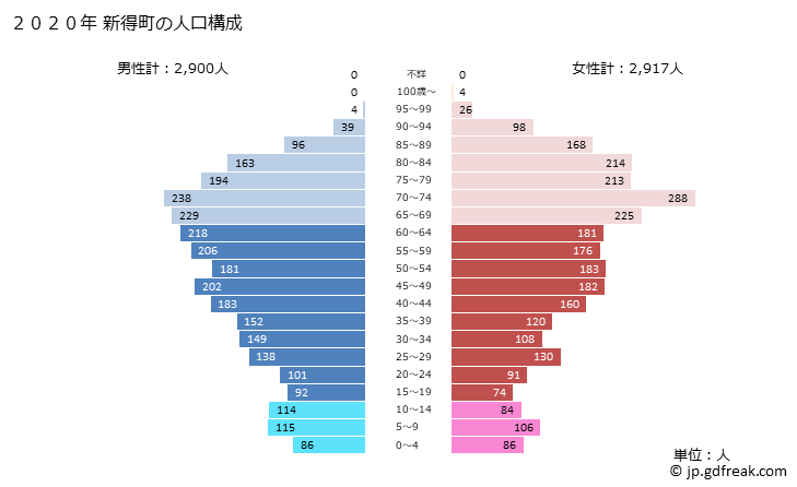 グラフ 新得町(ｼﾝﾄｸﾁｮｳ 北海道)の人口と世帯 2020年の人口ピラミッド