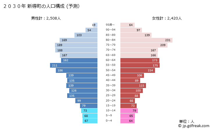 グラフ 新得町(ｼﾝﾄｸﾁｮｳ 北海道)の人口と世帯 2030年の人口ピラミッド（予測）