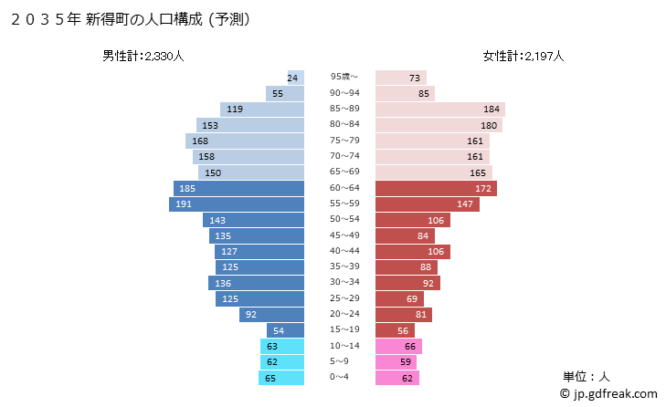 グラフ 新得町(ｼﾝﾄｸﾁｮｳ 北海道)の人口と世帯 2035年の人口ピラミッド（予測）
