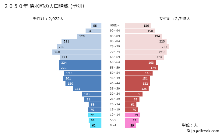 グラフ 清水町(ｼﾐｽﾞﾁｮｳ 北海道)の人口と世帯 2050年の人口ピラミッド（予測）
