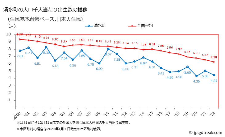 グラフ 清水町(ｼﾐｽﾞﾁｮｳ 北海道)の人口と世帯 住民千人当たりの出生数（住民基本台帳ベース）