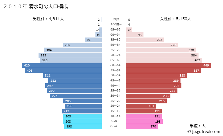 グラフ 清水町(ｼﾐｽﾞﾁｮｳ 北海道)の人口と世帯 2010年の人口ピラミッド