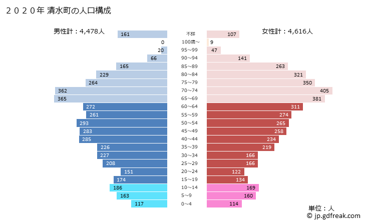 グラフ 清水町(ｼﾐｽﾞﾁｮｳ 北海道)の人口と世帯 2020年の人口ピラミッド