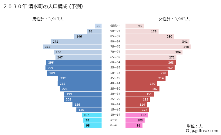 グラフ 清水町(ｼﾐｽﾞﾁｮｳ 北海道)の人口と世帯 2030年の人口ピラミッド（予測）