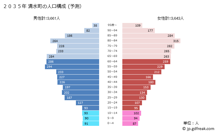 グラフ 清水町(ｼﾐｽﾞﾁｮｳ 北海道)の人口と世帯 2035年の人口ピラミッド（予測）