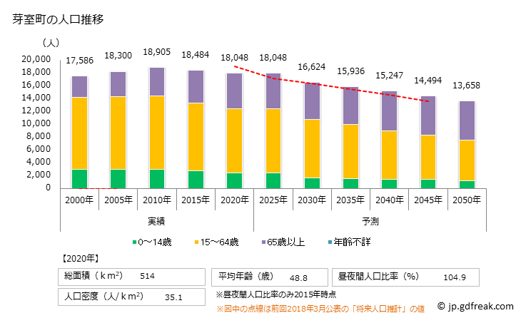 グラフ 芽室町(ﾒﾑﾛﾁｮｳ 北海道)の人口と世帯 人口推移