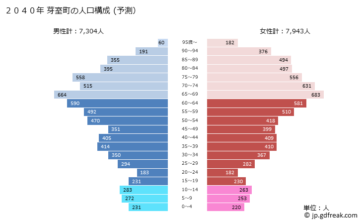 グラフ 芽室町(ﾒﾑﾛﾁｮｳ 北海道)の人口と世帯 2040年の人口ピラミッド（予測）