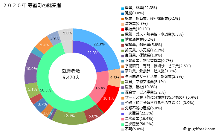 グラフ 芽室町(ﾒﾑﾛﾁｮｳ 北海道)の人口と世帯 就業者数とその産業構成