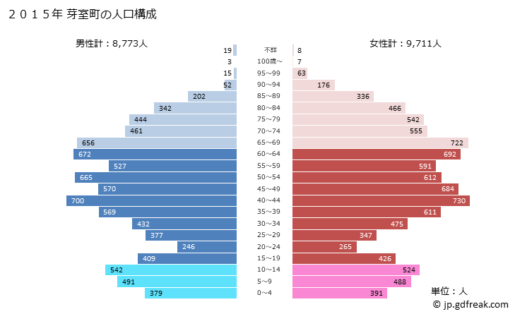 グラフ 芽室町(ﾒﾑﾛﾁｮｳ 北海道)の人口と世帯 2015年の人口ピラミッド