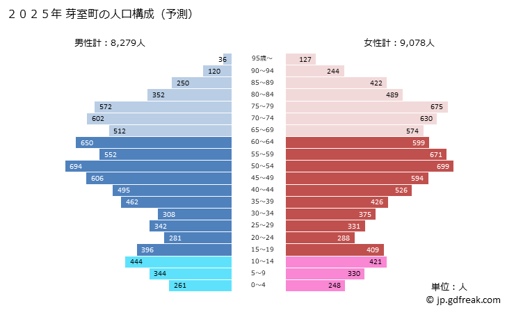 グラフ 芽室町(ﾒﾑﾛﾁｮｳ 北海道)の人口と世帯 2025年の人口ピラミッド