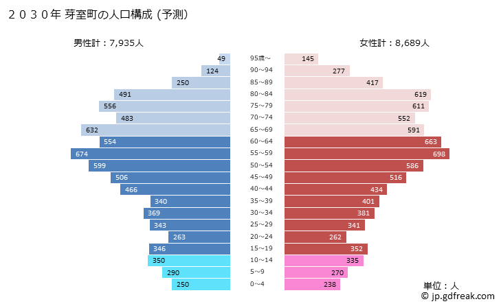 グラフ 芽室町(ﾒﾑﾛﾁｮｳ 北海道)の人口と世帯 2030年の人口ピラミッド（予測）