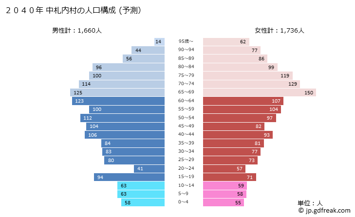グラフ 中札内村(ﾅｶｻﾂﾅｲﾑﾗ 北海道)の人口と世帯 2040年の人口ピラミッド（予測）