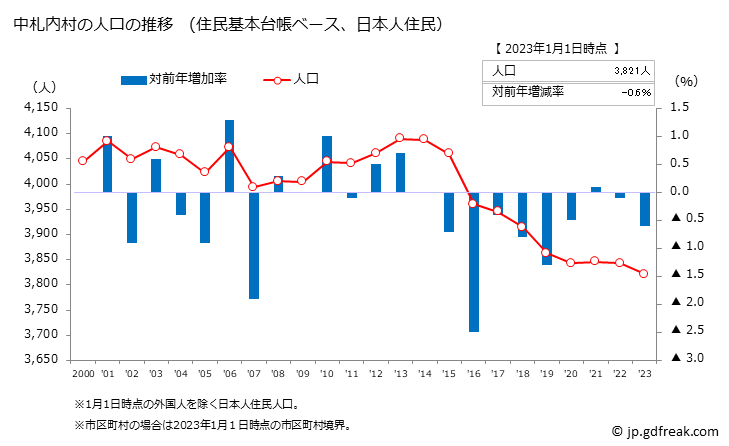 グラフ 中札内村(ﾅｶｻﾂﾅｲﾑﾗ 北海道)の人口と世帯 人口推移（住民基本台帳ベース）